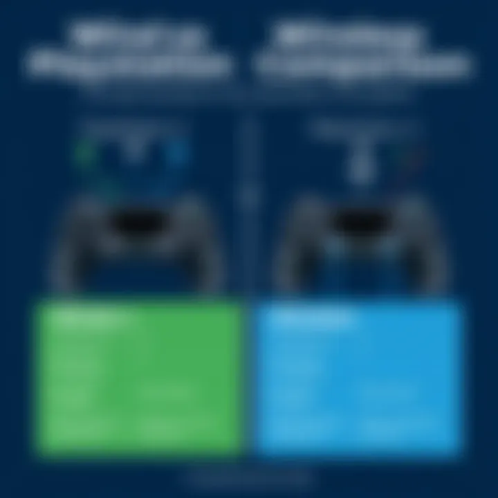 Comparison chart between wired and wireless PlayStation 4 controllers