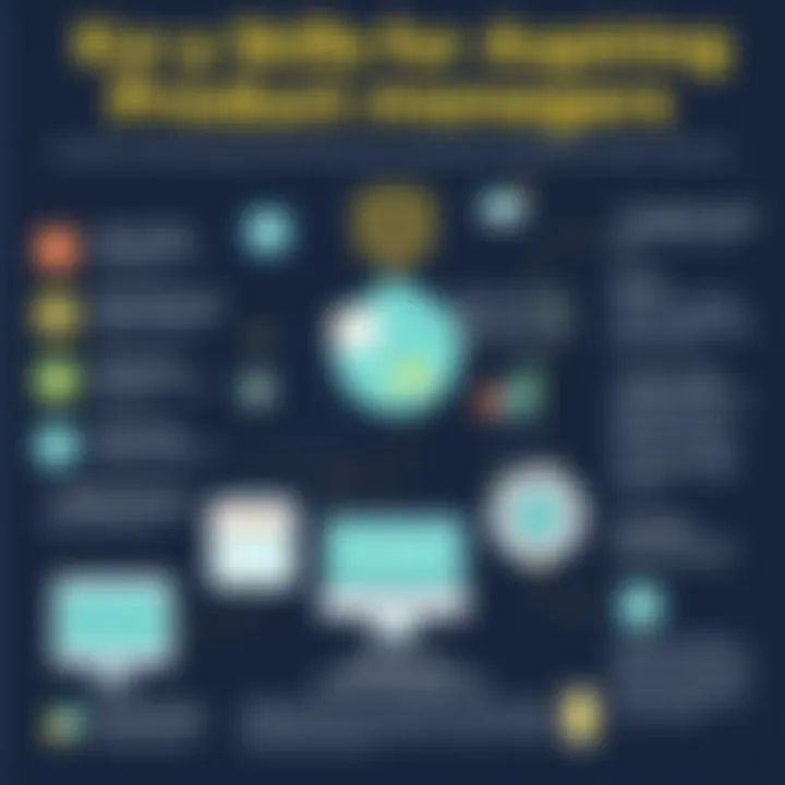 Key Skills for Aspiring Product Managers Infographic detailing essential skills for product management
